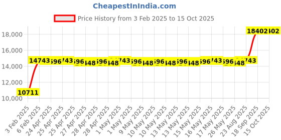 ajio.com avsar Yellow Gold Cubic Zirconia Studded Radhika Ring avsar Price History Graph from 3 Feb 2025 to 15 Oct 2025