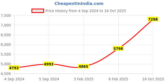 ajio.com avsar Yellow Gold Cubic Zirconia Studded Raghini Ring avsar Price History Graph from 4 Sep 2024 to 16 Oct 2025