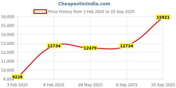 ajio.com avsar Yellow Gold Cubic Zirconia Studded Ring avsar Price History Graph from 3 Feb 2025 to 25 Sep 2025