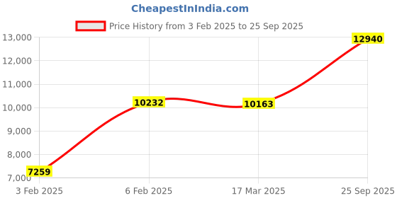 ajio.com avsar Yellow Gold Cubic Zirconia Studded Ring avsar Price History Graph from 3 Feb 2025 to 25 Sep 2025
