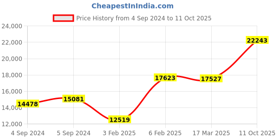 ajio.com avsar Yellow Gold Cubic Zirconia Studded Ring avsar Price History Graph from 4 Sep 2024 to 11 Oct 2025