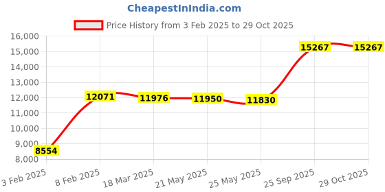 ajio.com avsar Yellow Gold Cubic Zirconia Studded Ring avsar Price History Graph from 3 Feb 2025 to 29 Oct 2025