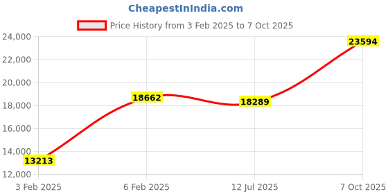 ajio.com avsar Yellow Gold Cubic Zirconia Studded Ring avsar Price History Graph from 3 Feb 2025 to 7 Oct 2025