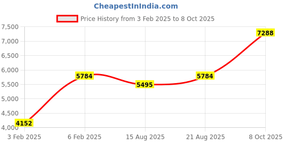 ajio.com avsar Yellow Gold Cubic Zirconia Studded Rohini Ring avsar Price History Graph from 3 Feb 2025 to 8 Oct 2025
