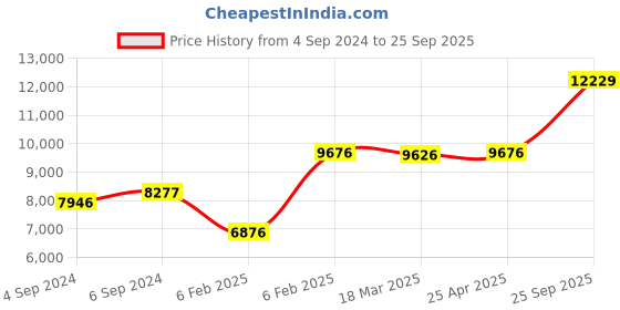 ajio.com avsar Yellow Gold Cubic Zirconia Studded Rohini Ring avsar Price History Graph from 4 Sep 2024 to 25 Sep 2025