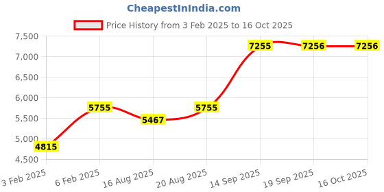 ajio.com avsar Yellow Gold Cubic Zirconia Studded Runali Ring avsar Price History Graph from 3 Feb 2025 to 16 Oct 2025