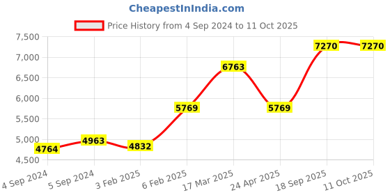 ajio.com avsar Yellow Gold Cubic Zirconia Studded Sampda Ring avsar Price History Graph from 4 Sep 2024 to 11 Oct 2025