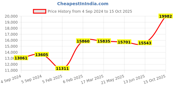 ajio.com avsar Yellow Gold Cubic Zirconia Studded Sonali Ring avsar Price History Graph from 4 Sep 2024 to 15 Oct 2025