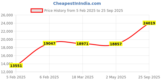 ajio.com avsar Yellow Gold Cubic Zirconia Studded Sonali Ring avsar Price History Graph from 5 Feb 2025 to 25 Sep 2025