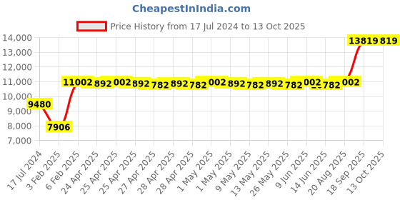 ajio.com avsar Yellow Gold Cubic Zirconia Studded Supriya Ring avsar Price History Graph from 17 Jul 2024 to 13 Oct 2025