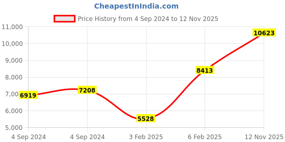ajio.com avsar Yellow Gold Cubic Zirconia Studded Varsha Ring avsar Price History Graph from 4 Sep 2024 to 12 Nov 2025
