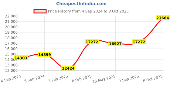ajio.com avsar Yellow Gold Cubic Zirconia Studded Vishakha Ring avsar Price History Graph from 4 Sep 2024 to 8 Oct 2025