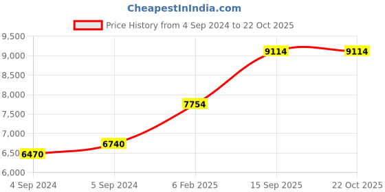 ajio.com avsar Yellow Gold Diamond Stud Earrings avsar Price History Graph from 4 Sep 2024 to 22 Oct 2025
