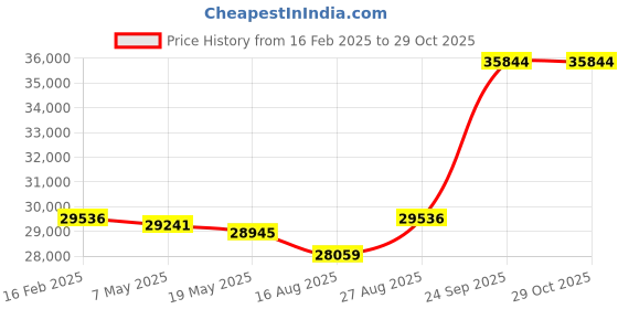 ajio.com avsar Yellow Gold Diamond Stud Earrings avsar Price History Graph from 16 Feb 2025 to 29 Oct 2025