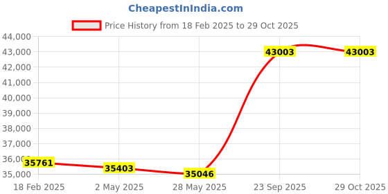 ajio.com avsar Yellow Gold Diamond Stud Earrings avsar Price History Graph from 18 Feb 2025 to 29 Oct 2025