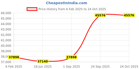 ajio.com avsar Yellow Gold Diamond Stud Earrings avsar Price History Graph from 6 Feb 2025 to 22 Oct 2025