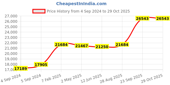 ajio.com avsar Yellow Gold Diamond Stud Earrings avsar Price History Graph from 4 Sep 2024 to 29 Oct 2025