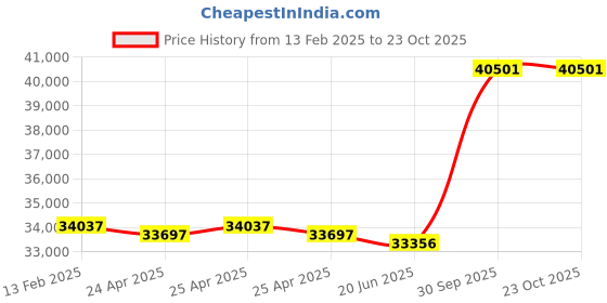 ajio.com avsar Yellow Gold Diamond Stud Earrings avsar Price History Graph from 13 Feb 2025 to 22 Oct 2025