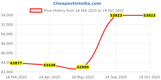 ajio.com avsar Yellow Gold Diamond Stud Earrings avsar Price History Graph from 18 Feb 2025 to 18 Oct 2025