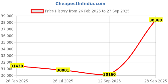 ajio.com avsar Yellow Gold Diamond Stud Earrings avsar Price History Graph from 26 Feb 2025 to 23 Sep 2025