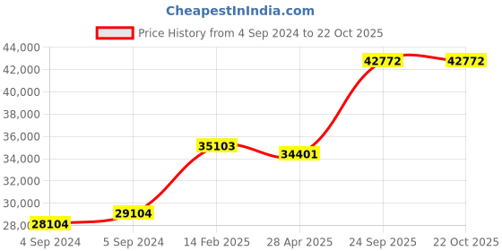ajio.com avsar Yellow Gold Diamond Stud Earrings avsar Price History Graph from 4 Sep 2024 to 22 Oct 2025