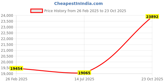 ajio.com avsar Yellow Gold Diamond Stud Earrings avsar Price History Graph from 26 Feb 2025 to 23 Oct 2025