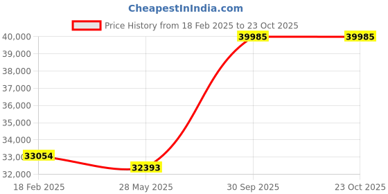 ajio.com avsar Yellow Gold Diamond Stud Earrings avsar Price History Graph from 18 Feb 2025 to 23 Oct 2025