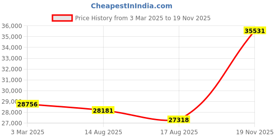 ajio.com avsar Yellow Gold Diamond Stud Earrings avsar Price History Graph from 3 Mar 2025 to 19 Nov 2025