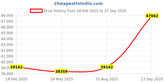 ajio.com avsar Yellow Gold Diamond Stud Earrings avsar Price History Graph from 18 Feb 2025 to 23 Sep 2025
