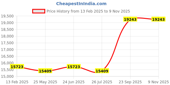 ajio.com avsar Yellow Gold Diamond Stud Earrings avsar Price History Graph from 13 Feb 2025 to 7 Nov 2025