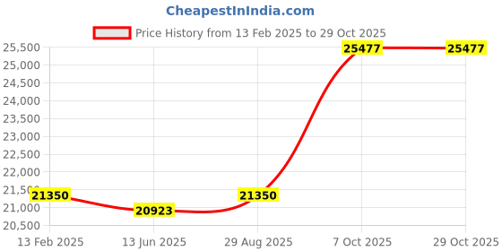 ajio.com avsar Yellow Gold Diamond Stud Earrings avsar Price History Graph from 13 Feb 2025 to 29 Oct 2025