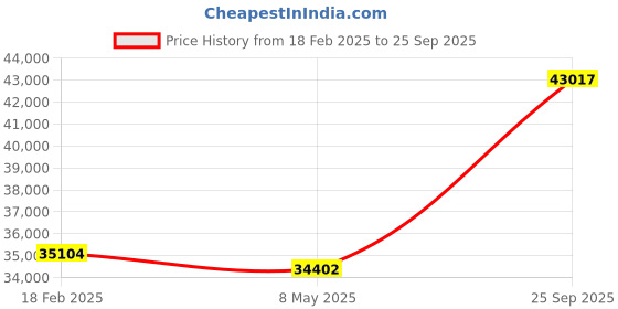 ajio.com avsar Yellow Gold Diamond Stud Earrings avsar Price History Graph from 18 Feb 2025 to 25 Sep 2025