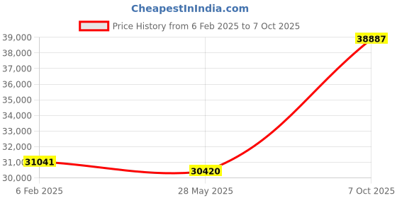 ajio.com avsar Yellow Gold Diamond Stud Earrings avsar Price History Graph from 6 Feb 2025 to 7 Oct 2025