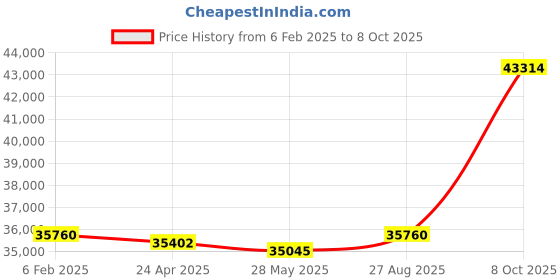 ajio.com avsar Yellow Gold Diamond Stud Earrings avsar Price History Graph from 6 Feb 2025 to 8 Oct 2025