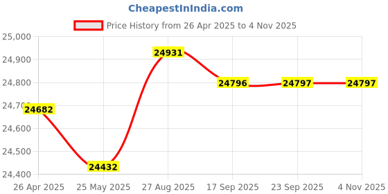 ajio.com avsar Yellow Gold Diamond Stud Earrings avsar Price History Graph from 26 Apr 2025 to 3 Nov 2025