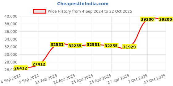 ajio.com avsar Yellow Gold Diamond Stud Earrings avsar Price History Graph from 4 Sep 2024 to 22 Oct 2025