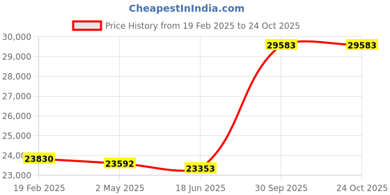 ajio.com avsar Yellow Gold Diamond Stud Earrings avsar Price History Graph from 19 Feb 2025 to 24 Oct 2025