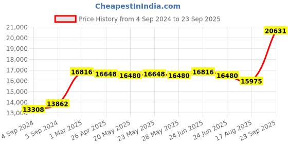ajio.com avsar Yellow Gold Diamond Stud Earrings avsar Price History Graph from 4 Sep 2024 to 23 Sep 2025
