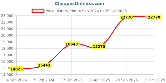ajio.com avsar Yellow Gold Diamond Stud Earrings avsar Price History Graph from 4 Sep 2024 to 22 Oct 2025