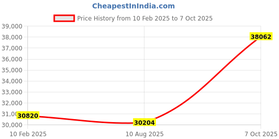 ajio.com avsar Yellow Gold Diamond Stud Earrings avsar Price History Graph from 10 Feb 2025 to 7 Oct 2025