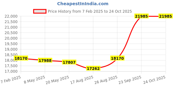 ajio.com avsar Yellow Gold Diamond Stud Earrings avsar Price History Graph from 7 Feb 2025 to 24 Oct 2025