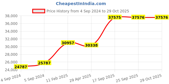 ajio.com avsar Yellow Gold Diamond Stud Earrings avsar Price History Graph from 4 Sep 2024 to 29 Oct 2025