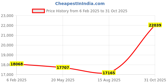ajio.com avsar Yellow Gold Diamond Stud Earrings avsar Price History Graph from 6 Feb 2025 to 31 Oct 2025