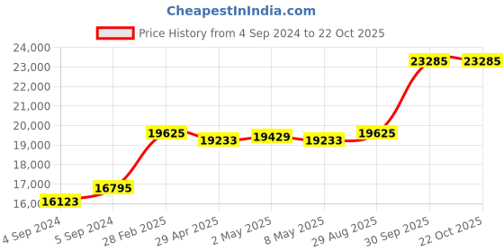 ajio.com avsar Yellow Gold Diamond Stud Earrings avsar Price History Graph from 4 Sep 2024 to 22 Oct 2025