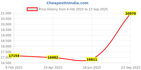 ajio.com avsar Yellow Gold Diamond Stud Earrings avsar Price History Graph from 6 Feb 2025 to 23 Sep 2025