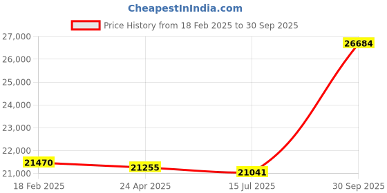 ajio.com avsar Yellow Gold Diamond Stud Earrings avsar Price History Graph from 18 Feb 2025 to 30 Sep 2025