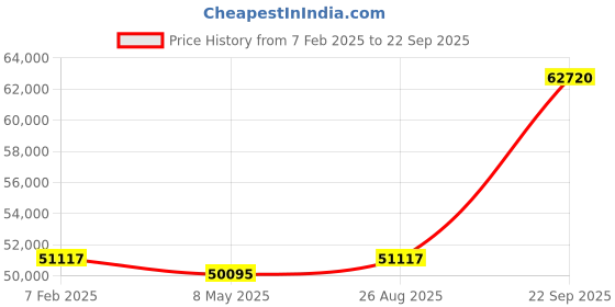 ajio.com avsar Yellow Gold Diamond Stud Earrings avsar Price History Graph from 7 Feb 2025 to 22 Sep 2025