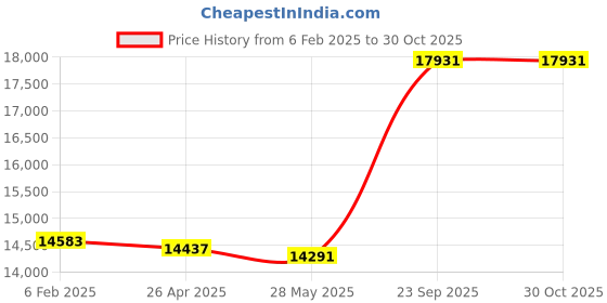 ajio.com avsar Yellow Gold Diamond Stud Earrings avsar Price History Graph from 6 Feb 2025 to 29 Oct 2025
