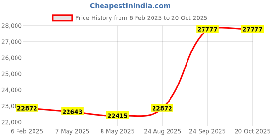 ajio.com avsar Yellow Gold Diamond Stud Earrings avsar Price History Graph from 6 Feb 2025 to 20 Oct 2025
