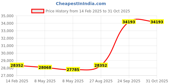 ajio.com avsar Yellow Gold Diamond Stud Earrings avsar Price History Graph from 14 Feb 2025 to 30 Oct 2025